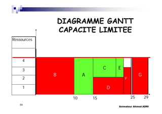 Animateur Ahmed ADRI
64
DIAGRAMME GANTT
CAPACITE LIMITEE
3
1
2
4
Ressources
10 15
D
EC
AB
25 29
G
F
 