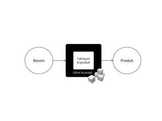 Fabriquer
Besoin      le produit
                           Produit

         Gérer le projet
 