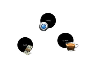 Temps




               Qualité

Coût
 