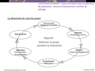 La démarche du suivi de projet Objectif :  Maîtriser le projet  pendant la réalisation 3.4 PILOTER LE PROJET : Suivre et mettre à jour le planning de production : réunions d'avancement, comités de pilotage Suivi du projet Constat  de la situation Mise en oeuvre Information Communication  aux partenaires Décisions respect des engagements Re-planification   Mise à jour Projection Conséquences futures 