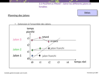 Planning des jalons 3.5 PILOTER LE PROJET : Gérer les différents jalons et livrables Extension à l’ensemble des jalons Délais temps planifié temps réel t0 t1 t2 t3 t4 t0 Jalon 3 t1 t2 t3 avance retard Jalon 2 jalon franchi Jalon 1 jalon franchi 