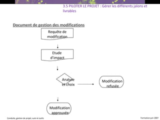 Document de gestion des modifications 3.5 PILOTER LE PROJET : Gérer les différents jalons et livrables Requête de modification Etude  d’impact Analyse  et choix Modification  approuvée Modification  refusée 