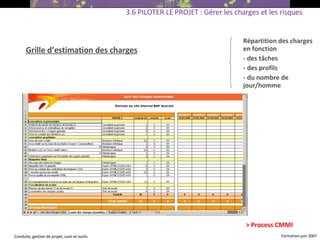 Grille d’estimation des charges 3.6 PILOTER LE PROJET : Gérer les charges et les risques Répartition des charges en fonction  - des tâches des profils  du nombre de jour/homme > Process CMMI 
