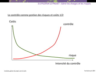 Le contrôle comme gestion des risques et coûts 1/2 3.6 PILOTER LE PROJET : Gérer les charges et les risques Intensité du contrôle Coûts contrôle risque 