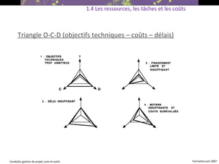 Triangle O-C-D (objectifs techniques – coûts – délais) ‏ 1.4 Les ressources, les tâches et les coûts 