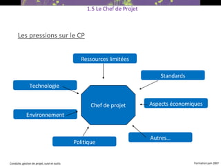 Les pressions sur le CP 1.5 Le Chef de Projet Ressources limitées Autres… Standards Aspects économiques Politique Environnement Technologie  Chef de projet 