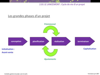 Les grandes phases d’un projet   2.01 LE LANCEMENT : Cycle de vie d’un projet conception planification réalisation terminaison Initialisation : Avant-vente Capitalisation Prévisionnel Ajustements 