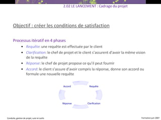 Objectif : créer les conditions de satisfaction Processus itératif en 4 phases   Requête : une requête est effectuée par le client Clarification : le chef de projet et le client s’assurent d’avoir la même vision de la requête Réponse : le chef de projet propose ce qu’il peut fournir Accord : le client s’assure d’avoir compris la réponse, donne son accord ou formule une nouvelle requête   2.02 LE LANCEMENT : Cadrage du projet Accord Réponse Clarification Requête 