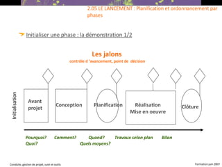 Initialiser une phase : la démonstration 1/2 2.05 LE LANCEMENT : Planification et ordonnancement par phases Avant projet Conception Planification Réalisation Mise en oeuvre Clôture Pourquoi?  Comment?  Quand?  Travaux selon plan  Bilan Quoi?  Quels moyens? Les jalons contrôle d ’avancement, point de  décision Initialisation 