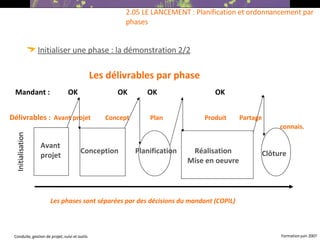 Initialiser une phase : la démonstration 2/2 2.05 LE LANCEMENT : Planification et ordonnancement par phases Avant projet Conception Réalisation Mise en oeuvre Clôture Les phases sont séparées par des décisions du mandant (COPIL) ‏ Les délivrables par phase Mandant :  OK  OK  OK  OK Délivrables  :  Avant projet  Concept  Plan  Produit  Partage   connais. Initialisation Planification 