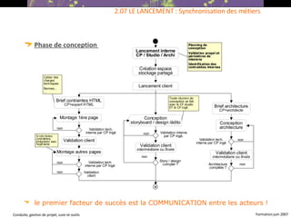 Phase de conception   le premier facteur de succès est la COMMUNICATION entre les acteurs !  2.07 LE LANCEMENT : Synchronisation des métiers 