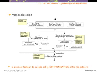 Phase de réalisation le premier facteur de succès est la COMMUNICATION entre les acteurs !  2.07 LE LANCEMENT : Synchronisation des métiers 