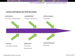 Leviers principaux du Chef de projet 2.07 LE LANCEMENT : Synchronisation des métiers DECOUPAGE Du contenu dans le temps JALONNEMENT Processus de décision VISION GLOBALE Anticipation GESTION Coût-délais-Qualités ANIMATION Transversal  équipe-projet COMMUNICATION Marketing 