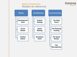 TECHNOLOGY
innovaINNOVA TECHNOLOGY
Modelo de referencia
Roles
Development
Team
Scrum
Master
Product
Owner
Artefactos
Product
Backlog
Sprint
Backlog
Burndown
Chart
Ceremonias
The Daily
Scrum
The Planning
meeting
The Sprint
Review
The
Retrospective
 