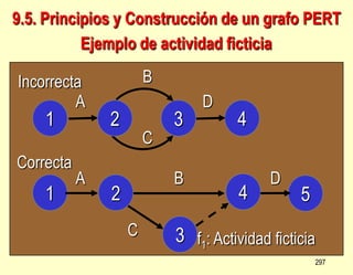 1 4
3
A
B
Incorrecta
1 4
2
3
5
2
C
D
A
C
B D
f1: Actividad ficticia
Correcta
Ejemplo de actividad ficticia
297
9.5. Princi...