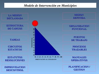 MISION  DEFINIDA ORGANIZACION FUNCIONAL PUESTOS DE TRABAJO PROCESOS TRAZABLES MANUALES OPERATIVOS PLANIFICACION / GESTION ...