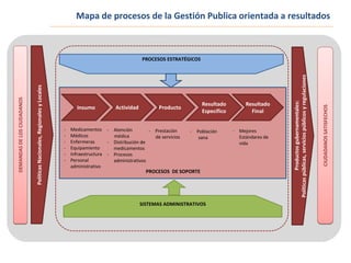 Mapa de procesos de la Gestión Publica orientada a resultados
SISTEMAS ADMINISTRATIVOS
PROCESOS ESTRATÉGICOS
DEMANDASDELOSCIUDADANOS
CIUDADANOSSATISFECHOS
PolíticasNacionales,RegionalesyLocales
Productosgubernamentales:
Políticaspúblicas,serviciospúblicosyregulaciones
Actividad
Resultado
Específico
Insumo Producto
- Medicamentos
- Médicos
- Enfermeras
- Equipamiento
- Infraestructura
- Personal
administrativo
Resultado
Final
- Atención
médica
- Distribución de
medicamentos
- Procesos
administrativos
- Prestación
de servicios
- Población
sana
- Mejores
Estándares de
vida
PROCESOS DE SOPORTE
 