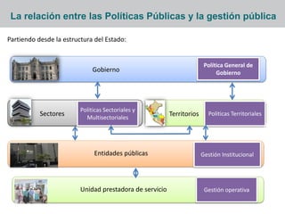 La relación entre las Políticas Públicas y la gestión pública
Partiendo desde la estructura del Estado:
Política General de
Gobierno
Politicas Sectoriales y
Multisectoriales
Gobierno
Sectores Territorios Politicas Territoriales
Gestión InstitucionalEntidades públicas
Gestión operativaUnidad prestadora de servicio
 