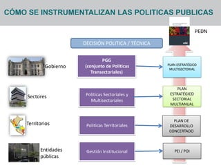 DECISIÓN POLITICA / TÉCNICA
CÓMO SE INSTRUMENTALIZAN LAS POLITICAS PUBLICAS
PGG
(conjunto de Políticas
Transectoriales)
Politicas Sectoriales y
Multisectoriales
Gobierno
Sectores
Territorios Politicas Territoriales
Gestión InstitucionalEntidades
públicas
PLAN ESTRATÉGICO
MULTISECTORIAL
PLAN
ESTRATÉGICO
SECTORIAL
MULTIANUAL
PLAN DE
DESARROLLO
CONCERTADO
PEI / POI
PEDN
 