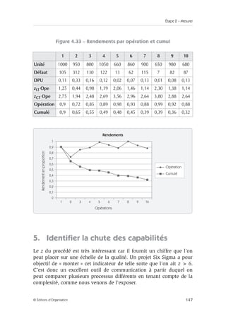 Étape 2 – Mesurer 
Figure 4.33 – Rendements par opération et cumul 
1 2 3 4 5 6 7 8 9 10 
Unité 1000 950 800 1050 660 860 900 650 980 680 
Défaut 105 312 130 122 13 62 115 7 82 87 
DPU 0,11 0,33 0,16 0,12 0,02 0,07 0,13 0,01 0,08 0,13 
zLT Ope 1,25 0,44 0,98 1,19 2,06 1,46 1,14 2,30 1,38 1,14 
zCT Ope 2,75 1,94 2,48 2,69 3,56 2,96 2,64 3,80 2,88 2,64 
Opération 0,9 0,72 0,85 0,89 0,98 0,93 0,88 0,99 0,92 0,88 
Cumulé 0,9 0,65 0,55 0,49 0,48 0,45 0,39 0,39 0,36 0,32 
Rendements 
1 2 3 4 5 6 7 8 9 10 
Opérations 
Opération 
Cumulé 
Rendement en proportion 
1 
0,9 
0,8 
0,7 
0,6 
0,5 
0,4 
0,3 
0,2 
0,1 
0 
5. Identifier la chute des capabilités 
Le z du procédé est très intéressant car il fournit un chiffre que l’on 
peut placer sur une échelle de la qualité. Un projet Six Sigma a pour 
objectif de « monter » cet indicateur de telle sorte que l’on ait z  6. 
C’est donc un excellent outil de communication à partir duquel on 
peut comparer plusieurs processus différents en tenant compte de la 
complexité, comme nous venons de l’exposer. 
© Éditions d’Organisation 147 
 