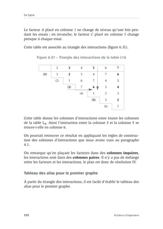 Étape 4 – Innover/améliorer 
Cette table est accompagnée de deux graphes des effets permettant de 
donner deux solutions de plan d’expériences en résolution IV (à 4 fac-teurs). 
Figure 6.29 – Graphe des effets 
Premier graphe Deuxième graphe 
2 
4 4 
1 
1 
3 
5 
2 
6 
3 5 7 7 
6 
Interprétation des graphes 
Dans les graphes des effets, les ronds représentent les facteurs, les 
traits les interactions. La couleur des ronds est liée à la difficulté de 
modification des facteurs (figure 6.30). 
Figure 6.30 – Signification des ronds 
Symbole Groupe Difficulté de modification des niveaux 
1 Difficile 
2 Assez difficile 
3 Assez facile 
4 Facile 
Ainsi le premier graphe correspond-il à un plan de 4 facteurs dont les 
trois premiers (placés dans les colonnes 1, 3, 5) sont tous reliés par des 
interactions et le quatrième facteur (placé dans la colonne 7) est indé-pendant. 
Voici l’équation polynomiale de ce plan : 
Y = α0+α1A+α2B+α3C+α4D+α5AB+α6AC+α7BC 
© Éditions d’Organisation 291 
 