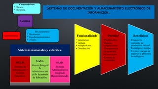 SISTEMAS DE DOCUMENTACIÓN Y ALMACENAMIENTO ELECTRÓNICO DE
INFORMACIÓN.
Gestión
Características:
* Eficacia.
* Eficiencia.
De documentos:
* Electrónicos.
* Expediente electrónico.
* Usuario.
Administrativa. Funcionalidad:
• Generación.
• Captura.
• Recuperación.
• Distribución.
Permite:
• Planificación.
• Manejo.
• Organización.
• Transparencia
• Disposición.
• Preservación.
• Gestión de
contenidos.
Beneficios:
• Financiero.
• Aumento de
producción laboral.
• Estratégico: tiempo.
• Técnico: mejora de
aspectos y procesos
tecnológicos.
Sistemas nacionales y estatales.
SIGED.
Sistema de
Información y
Gestión
Educativa.
SIASE.
Sistema Integral
de
Administración
de la Secretaría
de Educación.
SAID.
Sistema
Administrativo
Integrado
Descentralizado.
 