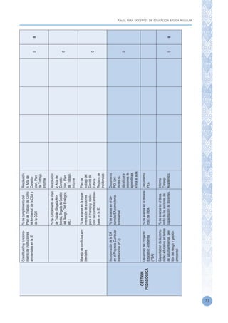 Guía para docentes de educación básica regular
73
Constituciónyfunciona-
mientodeinstituciones
ambientalesenlaIE
%decumplimientodel
PlandeTrabajodelComi-
téAmbiental,delaCSAy
delaCGR
Resolución
oActade
Constitu-
ción.Plan
deTrabajo.
Informe
00
%decumplimientodelPlan
deTrabajo(BrigadaAm-
biental,BrigadadeGestión
delRiesgo,ClubEcológico,
etc.)
Resolución
oActade
Constitu-
ción.Plan
deTrabajo.
Informe
0
Manejodeconflictosam-
bientales
%deavanceenlaimple-
mentacióndeacciones
paraelmanejoyresolu-
cióndeconflictosambien-
talesenlaIE
Plande
trabajodel
Comitéde
Tutoría.
Registrode
incidencias
0
GESTIÓN
PEDAGÓGICA
IncorporacióndelaEA
enelProyectoCurricular
Institucional(PCI)
%deavanceenelde-
sarrolloEAcomotema
transversal
Documento
PCI.Uni-
dadesdi-
dácaticasy
sesionesde
aprendizaje.
Visitaalaula
0
DesarrollodelProyecto
EducativoAmbiental
(PEA)
%deavanceeneldesara-
rollodelPEA
Documento
PEA
Capacitacióndelacomu-
nidadeducativaentemas
desaludambiental,ges-
tióndelriesgoygestión
ambiental
%deavanceeneldesa-
rrollodelasaccionesde
capacitacióndedocentes.
Informe
Consejo
Académico.00
 