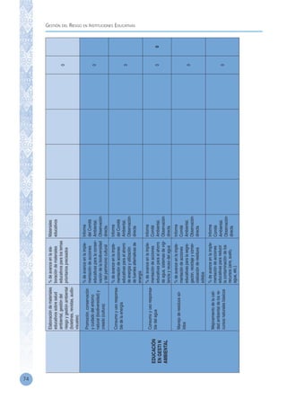 Gestión del Riesgo en Instituciones Educativas
74
Elaboracióndemateriales
educativossobresalud
ambiental,gestióndel
riesgoygestiónambiental
(boletines,revistas,audio-
visuales)
%deavanceenlaela-
boracióndemateriales
educativosparalostemas
prioritariosprecisados
Materiales
educativos
0
EDUCACIÓN
ENGESTIÒN
AMBIENTAL
Promoción,conservación
ycuidadodelentorno
natural(biodiversidad)y
creado(cultura)
%deavanceenlaimple-
mentacióndeacciones
educativasparalaconser-
vacióndelabiodiversidad
ydelpatrimoniocultural
Informe
delComité
Ambiental.
Observación
directa.
0
Consumoyusoresponsa-
bledelaenergía
%deavanceenlaimple-
mentacióndeacciones
educativasparaelahorro
deenergíayutilización
defuentesalternativasde
energía
Informe
delComité
Ambiental.
Observación
directa
0
Consumoyusoresponsa-
bledelagua
%deavanceenlaimple-
mentacióndeacciones
educativasparaelahorro
deagua,sistemasdevigi-
lanciayreusodelagua
Informe
Comité
Ambiental.
Observación
directa
00
Manejoderesiduossó-
lidos
%deavanceenlaimple-
mentacióndeacciones
educativasparalasegre-
gación,reciclajeycomer-
cializaciónderesiduos
sólidos
Informe
Comité
Ambiental.
Observación
directa
0
Mejoramientodelacali-
dadambientaldelosre-
cursosnaturalesbásicos
%deavanceenlaimple-
mentacióndeacciones
educativasparareducir
lacontaminacióndelos
recursos(aire,suelo,
agua,etc.)
Informe
Comité
Ambiental.
Observación
directa
0
 