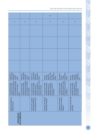 Guía para docentes de educación básica regular
75
EDUCACIÓNEN
SALUDAMBIENTAL
Desarrollodehábitosde
higienepersonal
%deavanceenimple-
mentacióndeacciones
educativasparalagenera-
cióndehábitosdelavado
demanosconaguay
jabón
InformeCo-
misiónSalud
Ambiental.
Listade
cotejo
0
%deavanceenimple-
mentacióndeacciones
educativasparalagenera-
cióndehábitosdecepilla-
dodedientes
InformeCo-
misiónSalud
Ambiental.
Listade
cotejo
0
Conservaciónylimpieza
deservicioshigiénicosy
otrosespacioscomunes
%deavanceenimple-
mentacióndeacciones
educativasparacon-
servaciónylimpiezade
servicioshigiénicosyotros
espacioscomunes
InformeCo-
misiónSalud
Ambiental.
Observación
directa.
0
Generacióndeestilosde
alimentaciónsaludable
%deavanceenimple-
mentacióndeacciones
educativasparauna
alimentaciónsaludable
(loncheras,quioscosy
comedores)
Informe
Comisión
SaludAm-
biental.Lista
decotejo.
Observación
directa.
00
Protecciónantecontami-
nantesfísicos,químicosy
biológicos
%deavanceenimple-
mentacióndeacciones
educativasfrenteaconta-
minantesfísicos,químicos
ybiológicos
Documento
Plande
Trabajo.
Observación
directa
0
Prevencióndeenfermeda-
desfisicas
%deavanceenimple-
mentacióndeacciones
paralaprevencionde
enfermedadestrasmitidas
porvectores
Informe
Comision
deSalud
Ambiental.
Certificacio-
nes
0
 
