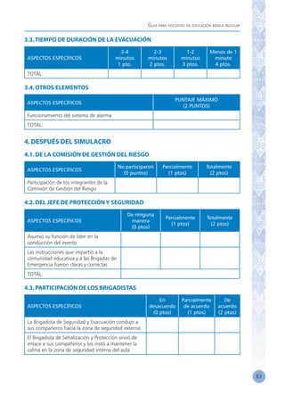 Guía para docentes de educación básica regular
83
3.3.TIEMPO DE DURACIÓN DE LA EVACUACIÓN
ASPECTOS ESPECÍFICOS
3-4
minutos
1 pto.
2-3
minutos
2 ptos.
1-2
minutos
3 ptos.
Menos de 1
minuto
4 ptos.
TOTAL:
3.4.OTROS ELEMENTOS
ASPECTOS ESPECÍFICOS
PUNTAJE MÁXIMO
(2 PUNTOS)
Funcionamiento del sistema de alarma
TOTAL:
4.DESPUÉS DEL SIMULACRO
4.1.DE LA COMISIÓN DE GESTIÓN DEL RIESGO
ASPECTOS ESPECÍFICOS
No participaron
(0 puntos)
Parcialmente
(1 ptos)
Totalmente
(2 ptos)
Participación de los integrantes de la
Comisión de Gestión del Riesgo
4.2.DEL JEFE DE PROTECCIÓN Y SEGURIDAD
ASPECTOS ESPECÍFICOS
De ninguna
manera
(0 ptos)
Parcialmente
(1 ptos)
Totalmente
(2 ptos)
Asumió su función de líder en la
conducción del evento
Las instrucciones que impartió a la
comunidad educativa y a las Brigadas de
Emergencia fueron claras y correctas
TOTAL:
4.3.PARTICIPACIÓN DE LOS BRIGADISTAS
ASPECTOS ESPECÍFICOS
En
desacuerdo
(0 ptos)
Parcialmente
de acuerdo
(1 ptos)
De
acuerdo
(2 ptos)
La Brigadista de Seguridad y Evacuación condujo a
sus compañeros hacia la zona de seguridad externa.
El Brigadista de Señalización y Protección sirvió de
enlace a sus compañeros y los instó a mantener la
calma en la zona de seguridad interna del aula.
 