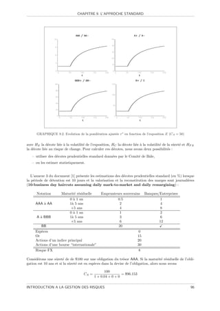CHAPITRE 9. L’APPROCHE STANDARD




      GRAPHIQUE 9.2. Evolution de la pond´ration ajust´e r en fonction de l’exposition E (CA = 50)
                                         e            e


avec HE la d´cote li´e ` la volatilit´ de l’exposition, HC la d´cote li´e ` la volatilit´ de la sˆret´ et HF X
              e       e a            e                         e       e a              e        u e
la d´cote li´e au risque de change. Pour calculer ces d´cotes, nous avons deux possibilit´s :
    e       e                                            e                                   e
   – utiliser des d´cotes prudentielles standard donn´es par le Comit´ de Bˆle,
                   e                                 e               e     a
   – ou les estimer statistiquement.


   L’annexe 3 du document [1] pr´sente les estimations des d´cotes prudentielles standard (en %) lorsque
                                 e                           e
la p´riode de d´tention est 10 jours et la valorisation et la reconstitution des marges sont journali`res
    e          e                                                                                     e
(10-business day haircuts assuming daily mark-to-market and daily remargining) :

      Notation        Maturit´ r´siduelle
                             e e                Emprunteurs souverains        Banques/Entreprises
                          0 ` 1 an
                            a                           0.5                            1
     AAA ` AA
         a                1` 5 ans
                           a                              2                            4
                           +5 ans                        4                            8
                          0 ` 1 an
                            a                            1                            2
      A ` BBB
        a                 1` 5 ans
                           a                              3                            6
                           +5 ans                        6                            12
         BB                                              20
     Esp`ces
        e                                                                0
     Or                                                                  15
     Actions d’un indice principal                                       20
     Actions d’une bourse “internationale”                               30
     Risque FX                                                           8

Consid´rons une sˆret´ de de $100 sur une obligation du tr´sor AAA. Si la maturit´ r´siduelle de l’obli-
       e          u e                                         e                         e e
gation est 10 ans et si la sˆret´ est en esp`ces dans la devise de l’obligation, alors nous avons
                            u e             e

                                                  100
                                     CA =                    = $96.153
                                            1 + 0.04 + 0 + 0

INTRODUCTION A LA GESTION DES RISQUES                                                                      96
 