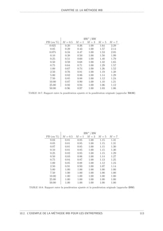 ´
                                 CHAPITRE 10. LA METHODE IRB




                                                   RW / RW
                    PD (en %)     M = 0.5    M =1 M =3 M =5               M =7
                      0.025        0.20       0.36   1.00  1.64            2.29
                       0.05        0.29       0.43   1.00  1.57            2.14
                      0.075        0.34       0.47   1.00  1.53            2.05
                       0.10        0.38       0.50   1.00  1.50            1.99
                       0.25        0.51       0.60   1.00  1.40            1.79
                       0.50        0.59       0.68   1.00  1.32            1.65
                       0.75        0.64       0.71   1.00  1.29            1.57
                       1.00        0.67       0.74   1.00  1.26            1.52
                       2.50        0.76       0.81   1.00  1.19            1.38
                       5.00        0.82       0.86   1.00  1.14            1.29
                       7.50        0.85       0.88   1.00  1.12            1.24
                      10.00        0.87       0.90   1.00  1.10            1.21
                      25.00        0.92       0.94   1.00  1.06            1.12
                      50.00        0.96       0.97   1.00  1.03            1.06
     TABLE 10.7. Rapport entre la pond´ration ajust´e et la pond´ration originale (approche MtM)
                                      e            e            e




                                                   RW / RW
                    PD (en %)     M = 0.5    M =1 M =3 M =5               M =7
                       0.03        0.81       0.85   1.00  1.15            1.31
                       0.05        0.81       0.85   1.00  1.15            1.31
                       0.07        0.81       0.85   1.00  1.15            1.30
                       0.10        0.81       0.85   1.00  1.15            1.30
                       0.25        0.82       0.85   1.00  1.15            1.29
                       0.50        0.83       0.86   1.00  1.14            1.27
                       0.75        0.84       0.87   1.00  1.13            1.25
                       1.00        0.85       0.88   1.00  1.12            1.24
                       2.50        0.91       0.93   1.00  1.07            1.14
                       5.00        1.00       1.00   1.00  1.00            1.00
                       7.50        1.00       1.00   1.00  1.00            1.00
                      10.00        1.00       1.00   1.00  1.00            1.00
                      25.00        1.00       1.00   1.00  1.00            1.00
                      50.00        1.00       1.00   1.00  1.00            1.00
      TABLE 10.8. Rapport entre la pond´ration ajust´e et la pond´ration originale (approche DM)
                                       e            e            e




                       ´
10.2. L’EXEMPLE DE LA METHODE IRB POUR LES ENTREPRISES                                             113
 