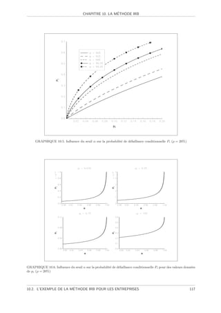 ´
                                     CHAPITRE 10. LA METHODE IRB




     GRAPHIQUE 10.5. Inﬂuence du seuil α sur la probabilit´ de d´faillance conditionnelle Pi (ρ = 20%)
                                                          e     e




GRAPHIQUE 10.6. Inﬂuence du seuil α sur la probabilit´ de d´faillance conditionnelle Pi pour des valeurs donn´es
                                                     e     e                                                 e
de pi (ρ = 20%)




                       ´
10.2. L’EXEMPLE DE LA METHODE IRB POUR LES ENTREPRISES                                                      117
 