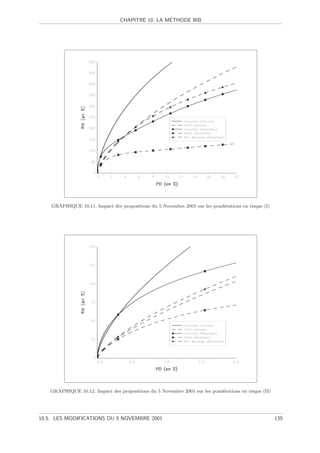 ´
                                 CHAPITRE 10. LA METHODE IRB




    GRAPHIQUE 10.11. Impact des propositions du 5 Novembre 2001 sur les pond´rations en risque (I)
                                                                            e




   GRAPHIQUE 10.12. Impact des propositions du 5 Novembre 2001 sur les pond´rations en risque (II)
                                                                           e




10.5. LES MODIFICATIONS DU 5 NOVEMBRE 2001                                                           135
 