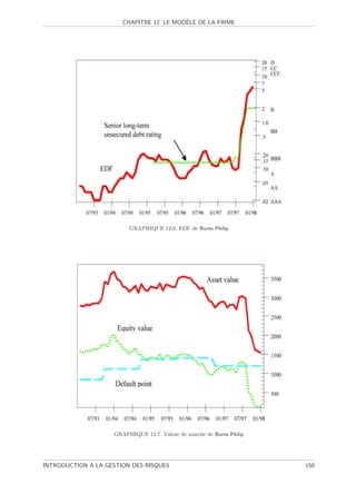 `
                       CHAPITRE 12. LE MODELE DE LA FIRME




                         GRAPHIQUE 12.6. EDF de Burns Philip




                    GRAPHIQUE 12.7. Valeur de march´ de Burns Philip
                                                   e




INTRODUCTION A LA GESTION DES RISQUES                                  150
 