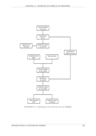 154                                                                                    INTRODUCTION A LA GESTION DES RISQUES
                GRAPHIQUE 13.1. Organigramme de la d´marche suivie par CreditRisk+
                                                    e
                                                      © £ ¤¦¡  ¥¥ ¡ ¤ 
                                                                                                                                   ¥ ¨ ¤  ©
                                               ¨ ¦© ¨ © £ ¤¦¡ ¨ ¤¥¦§ £ ¢ 
                                                       ¥                   ¡                                          ¥  $¢  ¥  £  # © !  £ 
                                                                                                                                            
                                                                                    ©  § ¥¦  ' ¨  4  % 
                                                                                                 % ¤
                                                                                  © ¥¤  ©  3£ ¤¦¡ ¨ ¦©¤¥¦§ 2
                                                                                          $ 1
                                                                                         ©  ¥¦§  ' ¨ ¤
                                                                                                     %
                                                                                        % © £ ©¦¤¦¡ ¡ $ ' )
                                                                                             
                                                                                    ©  § ¥¦  #' ¨    % 
                                                                                                   % ¤
                                                                                     ¤© ¨ (   #  £ ¥¥ ¨   0
                                                                                               1 1
                                                                                                                                     ¤© ¨ (  1
                                               © ¥ ¨ ¤   ©¢¥   © !  £ 
                                                                  $                                                     ' ¨  ©  1 1 ¥¤¦¤¨   9£
                                                                                                                         1 ¤
      ©  ¦' ' ¨  © ¥  % ©  § ¥¦  %
              ( ¤
             ' ¨    £  ¥  % £ ¢ 
                   ¤                 ¡
                                                                                         ©  ¦' #' ¨  4  % 
                                                                                                ( ¤                                                          ¨ £ £ ¤¦8 ¨ 7
                                                                                  © ¥¤  ©  3£ ¤¦¡ ¨ ¦©¤¥¦§ 2
                                                                                            $ 1                                                      ©  6¨ 5£ ¤¦¡  ¦ $ #
                                                                                                                                                                              $
                                                                                            ©  (¦' ' ¨ ¤
                                                                                        % © £ ©¦¤¦¡ ¡ $ ' )
                                                                                             
                                                                                            ©  ¦' ' ¨    % 
                                                                                                   ( ¤
                                                                                     ¤© ¨ (   #  £ ¥¥ ¨   0
                                                                                                1 1
                     CHAPITRE 13. L’APPROCHE ACTUARIELLE DE CREDITRISK+
 