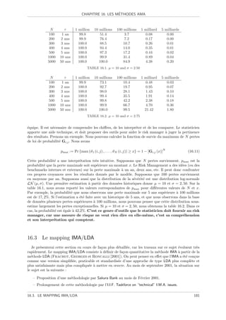 ´
                                  CHAPITRE 16. LES METHODES AMA



              N        τ      1 million   10 millions    100 millions     1 milliard    5 milliards
             100     1 an        99.8         51.4            3.7           0.08           0.00
             200     2 ans       99.9         76.4            7.2           0.17           0.00
             300     3 ans      100.0         88.5           10.7           0.26           0.01
             400     4 ans      100.0         94.4           14.0           0.35           0.01
             500     5 ans      100.0         97.3           17.2           0.44           0.02
            1000    10 ans      100.0         99.9           31.4           0.89           0.04
            5000    50 ans      100.0        100.0           84.9           4.38           0.20
                                     TABLE 16.1. µ = 10 and σ = 2.50

              N        τ      1 million   10 millions    100 millions     1 milliard    5 milliards
             100     1 an        99.9         73.1           10.4            0.48          0.03
             200     2 ans      100.0         92.7           19.7            0.95          0.07
             300     3 ans      100.0         98.0           28.1            1.43          0.10
             400     4 ans      100.0         99.4           35.5            1.91          0.14
             500     5 ans      100.0         99.8           42.2            2.38          0.18
            1000    10 ans      100.0         99.9           66.7            4.70          0.36
            5000    50 ans      100.0        100.0           99.5           21.42          1.80
                                     TABLE 16.2. µ = 10 and σ = 2.75


´quipe. Il est n´cessaire de comprendre les chiﬀres, de les interpr´ter et de les comparer. Le statisticien
e               e                                                  e
apporte une aide technique, et doit proposer des outils pour aider le risk manager ` juger la pertinence
                                                                                     a
des r´sultats. Prenons un exemple. Nous pouvons calculer la fonction de survie du maximum de N pertes
     e
de loi de probabilit´ Gi,j . Nous avons
                    e

                                                                                        N
                    pmax := Pr {max (ϑ1 (i, j) , . . . , ϑN (i, j)) ≥ x} = 1 − [Gi,j (x)]             (16.11)

Cette probabilit´ a une interpr´tation tr`s intuitive. Supposons que N pertes surviennent. pmax est la
                  e                e         e
probabilit´ que la perte maximale soit sup´rieure au montant x. Le Risk Management a des id´es (ou des
           e                                  e                                                e
benchmarks internes et externes) sur la perte maximale ` un an, deux ans, etc. Il peut donc confronter
                                                           a
ces propres croyances avec les r´sultats donn´s par le mod`le. Supposons que 100 pertes surviennent
                                     e           e             e
en moyenne par an. Supposons aussi que la distribution de la s´v´rit´ est une distribution log-normale
                                                                   e e e
LN (µ, σ). Une premi`re estimation ` partir des donn´es historiques donne µ = 10 et σ = 2, 50. Sur la
                        e              a                 e
table 16.1, nous avons report´ les valeurs correspondantes de pmax pour diﬀ´rentes valeurs de N et x.
                                 e                                              e
Par exemple, la probabilit´ que nous observons une perte maximale sur 5 ans sup´rieure ` 100 millions
                             e                                                       e      a
est de 17, 2%. Si l’estimation a ´t´ faite avec un historique de 5 ans, et que nous observons dans la base
                                   ee
de donn´es plusieurs pertes sup´rieures ` 100 millions, nous pouvons penser que cette distribution sous-
         e                         e       a
estime largement les pertes exceptionnelles. Si µ = 10 et σ = 2, 50, nous obtenons la table 16.2. Dans ce
cas, la probabilit´ est ´gale ` 42,2%. C’est ce genre d’outils que le statisticien doit fournir au risk
                  e     e     a
manager, car une mesure de risque ne veut rien dire en elle-mˆme, c’est sa compr´hension
                                                                           e                    e
et son interpr´tation qui comptent.
                 e



16.3 Le mapping IMA/LDA
   Je pr´senterai cette section en cours de fa¸on plus d´taill´e, car les travaux sur ce sujet ´voluent tr`s
        e                                     c         e     e                                e          e
rapidement. Le mapping IMA/LDA consiste ` d´ﬁnir de fa¸on quantitative la m´thode IMA ` partir de la
                                              a e          c                      e            a
m´thode LDA (Frachot, Georges et Roncalli [2001]). On peut penser en eﬀet que l’IMA a ´t´ con¸ue
  e                                                                                              ee     c
comme une version simpliﬁ´e, praticable et standardis´e d’une approche de type LDA plus compl`te et
                             e                          e                                             e
plus satisfaisante mais plus compliqu´e ` mettre en œuvre. Au mois de septembre 2001, la situation sur
                                      e a
le sujet est la suivante :

   – Proposition d’une m´thodologie par Sakura Bank au mois de F´vrier 2001.
                        e                                       e
   – Prolongement de cette m´thodologie par l’I.I.F. Taskforce on “technical” I.M.A. issues.
                            e

16.3. LE MAPPING IMA/LDA                                                                                 181
 