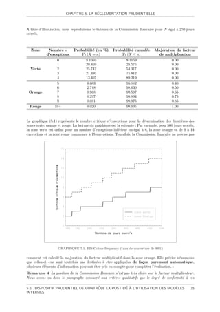´
                         CHAPITRE 5. LA REGLEMENTATION PRUDENTIELLE



A titre d’illustration, nous reproduisons le tableau de la Commission Bancaire pour N ´gal ` 250 jours
                                                                                      e    a
ouvr´s.
     e



  Zone       Nombre n         Probabilit´ (en %)
                                        e              Probabilit´ cumul´e
                                                                 e      e        Majoration du facteur
            d’exceptions          Pr (X = n)               Pr (X ≤ n)             de multiplication
                 0                  8.1059                   8.1059                      0.00
                 1                  20.469                   28.575                      0.00
  Verte          2                  25.742                   54.317                      0.00
                 3                  21.495                   75.812                      0.00
                 4                  13.407                   89.219                      0.00
                   5                  6.663                    95.882                       0.40
                   6                  2.748                    98.630                       0.50
 Orange            7                  0.968                    99.597                       0.65
                   8                  0.297                    99.894                       0.75
                   9                  0.081                    99.975                       0.85
 Rouge           10+                  0.020                    99.995                       1.00


Le graphique (5.1) repr´sente le nombre critique d’exceptions pour la d´termination des fronti`res des
                         e                                                  e                      e
zones verte, orange et rouge. La lecture du graphique est la suivante : Par exemple, pour 500 jours ouvr´s,
                                                                                                        e
la zone verte est deﬁni pour un nombre d’exceptions inf´rieur ou ´gal ` 8, la zone orange va de 9 ` 14
                                                           e         e    a                           a
exceptions et la zone rouge commence ` 15 exceptions. Toutefois, la Commission Bancaire ne pr´cise pas
                                        a                                                         e




                    GRAPHIQUE 5.1. BIS Colour frequency (taux de couverture de 99%)

comment est calcul´ la majoration du facteur multiplicatif dans la zone orange. Elle pr´cise n´anmoins
                   e                                                                   e      e
que celles-ci ne sont toutefois pas destin´es ` ˆtre appliqu´es de fa¸on purement automatique,
                                           e a e             e        c
plusieurs ´l´ments d’information pouvant ˆtre pris en compte pour compl´ter l’´valuation.
          ee                             e                              e     e
Remarque 4 La position de la Commission Bancaire n’est pas tr`s claire sur le facteur multiplicateur.
                                                               e
Nous avons vu dans le paragraphe consacr´ aux crit`res qualitatifs que le degr´ de conformit´ ` ces
                                        e         e                           e              e a

                                   ˆ             ´ `                      `
5.6. DISPOSITIF PRUDENTIEL DE CONTROLE EX POST LIE A L’UTILISATION DES MODELES                          35
INTERNES
 