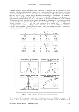 CHAPITRE 6. LA VALEUR EN RISQUE



d’observations aﬁn d’en avoir suﬃsament autour du quantile. Le graphique (6.1) est une illustration de ce
probl`me. Consid´rons un portefeuille compos´ d’une position longue sur un seul actif. Nous supposons
      e            e                             e
que les variations du prix de cet actif sont gaussiennes, centr´es autour de la valeur z´ro et de variance
                                                                  e                        e
´gale ` 1. Nous cherchons ` calculer la perte potentielle du portefeuille en employant la VaR historique.
e      a                    a
Cela revient ` calculer le quantile qN (α) des N variations de prix historiques. Sur le graphique, nous
              a
avons consid´r´ plusieurs valeurs de α et N . Nous mettons en ´vidence que l’estimateur qN (α) converge
              ee                                                   e
plus rapidement lorsque le nombre d’observations croˆ De plus, la puissance de cet estimateur d´pend
                                                         ıt.                                            e
de α. Cela peut se comprendre ais´ment. Nous avons vu que l’estimation du quantile revient ` trouver
                                    e                                                              a
la valeur optimale n = N × (1 − α) . Cela revient aussi ` chercher n tel que pour n − 1 la fr´quence
                                                               a                                     e
soit sup´rieure ` α et pour n + 1 la fr´quence soit inf´rieure ` α. Si ces deux probabilit´s sont proches de
         e      a                      e                e        a                         e
α, l’erreur d’estimation sur le quantile est faible. Sinon, l’erreur peut ˆtre tr`s importante. Pour illustrer
                                                                          e      e
ceci, nous consid´rons les tableaux suivants :
                  e

                                                              Quantile associ´ `
                                                                             ea
                          N                 n           n       n −1          n +1
                        100                 1          99       100            98
                       1000                10          99        99.1          98.9
                      10000               100          99        99.01         98.99
                    1000000             10000          99        99.0001       98.9999

                                                              Quantile associ´ `
                                                                             ea
                          N                 n           n       n −5          n +5
                        100                 1          99       100            94
                       1000                10          99        99.5          98.5
                      10000               100          99        99.05         98.95
                    1000000             10000          99        99.0005       98.9995




                     GRAPHIQUE 6.1. Estimation d’un quantile et erreur de second type

Nous voyons donc ` quel quantile serait associ´ la n -i`me position si nous ´liminions la donn´e n − 1
                 a                            e        e                    e                 e
ou n + 1 de la base de donn´es. Dans le mˆme genre d’id´e, la quatri`me ﬁgure du graphique (6.1)
                            e                e              e            e

INTRODUCTION A LA GESTION DES RISQUES                                                                      40
 