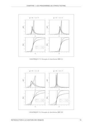CHAPITRE 7. LES PROGRAMMES DE STRESS-TESTING




                     GRAPHIQUE 7.5. Exemples de distribution GEV (I)




                    GRAPHIQUE 7.6. Exemples de distribution GEV (II)




INTRODUCTION A LA GESTION DES RISQUES                                  74
 