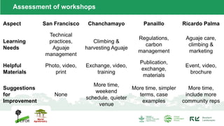 Aspect San Francisco Chanchamayo Panaillo Ricardo Palma
Learning
Needs
Technical
practices,
Aguaje
management
Climbing &
harvesting Aguaje
Regulations,
carbon
management
Aguaje care,
climbing &
marketing
Helpful
Materials
Photo, video,
print
Exchange, video,
training
Publication,
exchange,
materials
Event, video,
brochure
Suggestions
for
Improvement
None
More time,
weekend
schedule, quieter
venue
More time, simpler
terms, case
examples
More time,
include more
community reps
Assessment of workshops
 