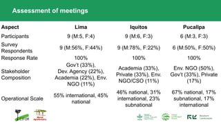Aspect Lima Iquitos Pucallpa
Participants 9 (M:5, F:4) 9 (M:6, F:3) 6 (M:3, F:3)
Survey
Respondents
9 (M:56%, F:44%) 9 (M:78%, F:22%) 6 (M:50%, F:50%)
Response Rate 100% 100% 100%
Stakeholder
Composition
Gov’t (33%),
Dev. Agency (22%),
Academia (22%), Env.
NGO (11%)
Academia (33%),
Private (33%), Env.
NGO/CSO (11%)
Env. NGO (50%),
Gov’t (33%), Private
(17%)
Operational Scale
55% international, 45%
national
46% national, 31%
international, 23%
subnational
67% national, 17%
subnational, 17%
international
Assessment of meetings
 