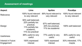 Aspect Lima Iquitos Pucallpa
Relevance
100% found relevant
to very relevant
89% found relevant to
very relevant
100% found relevant
to very relevant
Design
56% well balanced,
22% partially too
practical,
11% partially too
academic,
11% too practical
67% well balanced,
22% too practical,
11% too academic
100% well balanced
Usefulness
89% useful to very
useful
77% useful to very
useful
83% useful to very
useful
Interest in Future
Engagement
100% expressed
interest
100% expressed
interest
83% interested, 17%
maybe
Assessment of meetings
 