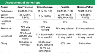 Aspect San Francisco Chanchamayo Panaillo Ricardo Palma
Participants 25 (M:19, F:6) 21 (M:15, F:6) 24 (M:10, F:14) 18 (M:10, F:8)
Survey
Respondents
25 (M:76%,
F:24%)
8 (M:100%)
23 (M:43%, F:
52%, PNA:4%)
16 (M:56%,
F:44%)
Response
Rate
100% 38% 96% 89%
Relevance
72% very
relevant
100% very
relevant
78% very relevant 63% very relevant
Usefulness
82% found
useful to very
useful
51% found useful
to very useful
82% found useful
to very useful
63% found useful
to very useful
Clarity
96% clear to
very clear
62.5% clear;
37.5% confused
100% clear 93.8% clear
37.5% felt
comfortable;
Assessment of workshops
 