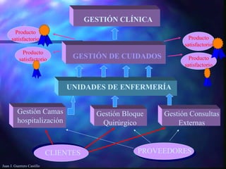 GESTIÓN CLÍNICA GESTIÓN DE CUIDADOS UNIDADES DE ENFERMERÍA CLIENTES  PROVEEDORES Gestión Camas hospitalización Gestión Bloque Quirúrgico Gestión Consultas Externas Producto satisfactorio Producto satisfactorio Producto satisfactorio Producto satisfactorio Juan J. Guerrero Castillo 