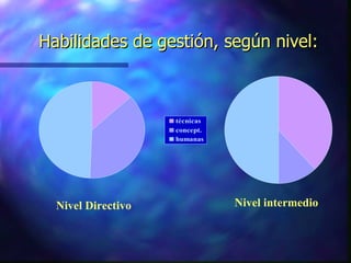 Habilidades de gestión, según nivel: Nivel Directivo Nivel intermedio 