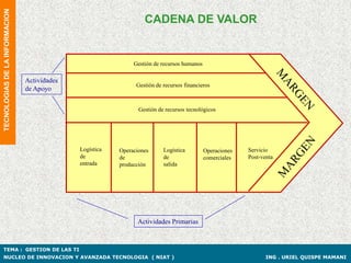 TECNOLOGIAS DE LA INFORMACION

                                                                   CADENA DE VALOR


                                                               Gestión de recursos humanos

                                Actividades
                                                                Gestión de recursos financieros
                                de Apoyo


                                                                 Gestión de recursos tecnológicos




                                              Logística   Operaciones      Logística         Operaciones   Servicio
                                              de          de               de                comerciales   Post-venta
                                              entrada     producción       salida




                                                                Actividades Primarias



TEMA : GESTION DE LAS TI
NUCLEO DE INNOVACION Y AVANZADA TECNOLOGIA ( NIAT )                                                               ING . URIEL QUISPE MAMANI
 