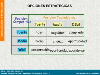 TECNOLOGIAS DE LA INFORMACION

                                           OPCIONES ESTRATÉGICAS


                                 Posición               Posición Tecnológica
                                Competitiva
                                                Fuerte        Media       Débil

                                  Fuerte        líder       seguidor    comprador

                                  Media         nicho         alianza   oportunidad

                                  Débil       cooperación oportunidad abandonar




TEMA : GESTION DE LAS TI
NUCLEO DE INNOVACION Y AVANZADA TECNOLOGIA ( NIAT )                            ING . URIEL QUISPE MAMANI
 
