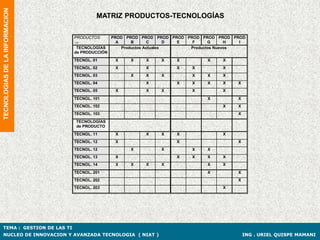 TECNOLOGIAS DE LA INFORMACION
                                         MATRIZ PRODUCTOS-TECNOLOGÍAS

                                PRODUCTOS       PROD PROD PROD PROD PROD PROD PROD PROD PROD
                                                 A     B       C      D E F      G      H  I
                                 TECNOLOGÍAS        Productos Actuales     Productos Nuevos
                                de PRODUCCIÓN
                                TECNOL. 01       X    X    X    X     X         X    X
                                TECNOL. 02       X         X          X    X         X
                                TECNOL. 03            X    X    X          X    X    X
                                TECNOL. 04                 X          X    X    X    X    X
                                TECNOL. 05       X         X    X          X         X
                                TECNOL. 101                                     X         X
                                TECNOL. 102                                          X    X
                                TECNOL. 103                                               X
                                TECNOLOGÍAS
                                de PRODUCTO
                                TECNOL. 11       X         X    X     X              X
                                TECNOL. 12       X                    X                   X
                                TECNOL. 12            X         X          X    X
                                TECNOL. 13       X                    X    X    X    X
                                TECNOL. 14       X    X    X    X               X    X
                                TECNOL. 201                                     X         X
                                TECNOL. 202                                               X
                                TECNOL. 203                                          X




TEMA : GESTION DE LAS TI
NUCLEO DE INNOVACION Y AVANZADA TECNOLOGIA ( NIAT )                                           ING . URIEL QUISPE MAMANI
 