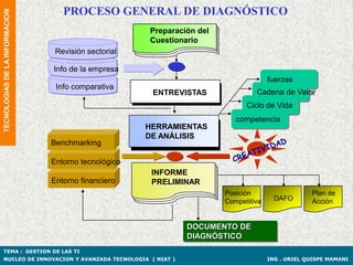 TECNOLOGIAS DE LA INFORMACION
                                   PROCESO GENERAL DE DIAGNÓSTICO
                                                      Preparación del
                                                      Cuestionario
                                 Revisión sectorial

                                Info de la empresa
                                                                                      fuerzas
                                 Info comparativa
                                                       ENTREVISTAS               Cadena de Valor
                                                                              Ciclo de Vida
                                                                           competencia
                                                      HERRAMIENTAS
                                                      DE ANÁLISIS
                                Benchmarking

                                Entorno tecnológico
                                                       INFORME
                                Entorno financiero     PRELIMINAR
                                                                        Posición                   Plan de
                                                                        Competitiva     DAFO       Acción


                                                               DOCUMENTO DE
                                                               DIAGNÓSTICO
TEMA : GESTION DE LAS TI
NUCLEO DE INNOVACION Y AVANZADA TECNOLOGIA ( NIAT )                                   ING . URIEL QUISPE MAMANI
 